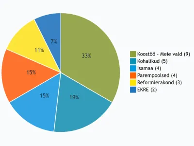Saue Vallavolikogu 2025 valimistulemused