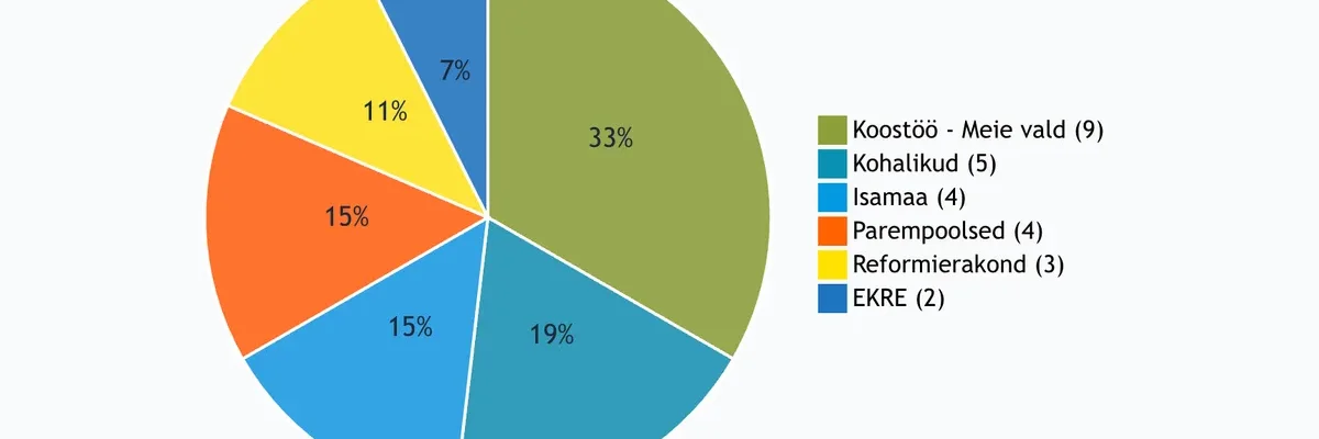 Saue Vallavolikogu 2025 valimistulemused