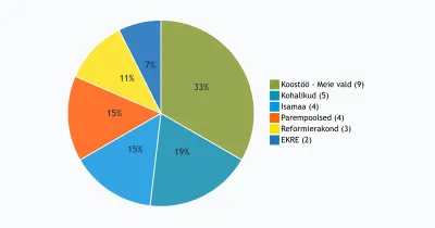 Saue Vallavolikogu 2025 valimistulemused