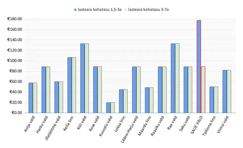 Lasteaia kohatasu võrdlus Harjumaa omavalitsustes